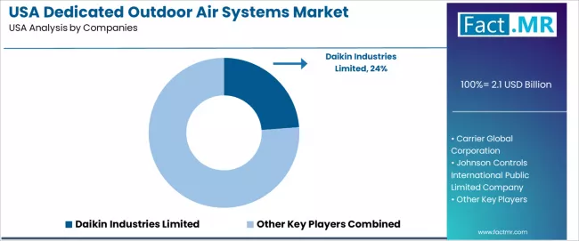 Usa Dedicated Outdoor Air Systems Market Analysis By Company