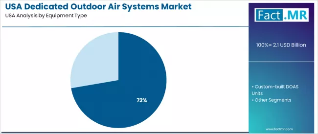 Usa Dedicated Outdoor Air Systems Market Analysis By Equipment Type