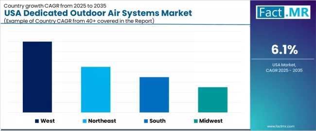 Usa Dedicated Outdoor Air Systems Market Cagr Analysis By Country