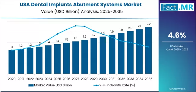 Usa Dental Implants Abutment Systems Market Market Value Analysis Usa Dental Implants Abutment Systems Market Market Value Analysis