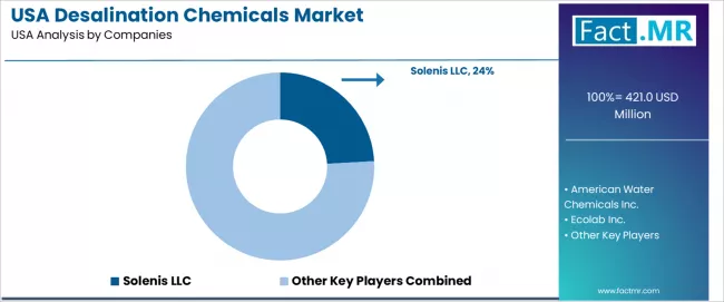 Usa Desalination Chemicals Market Analysis By Company