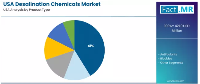 Usa Desalination Chemicals Market Analysis By Product Type