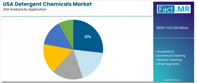 Usa Detergent Chemicals Market Analysis By Application Usa Detergent Chemicals Market Analysis By Application