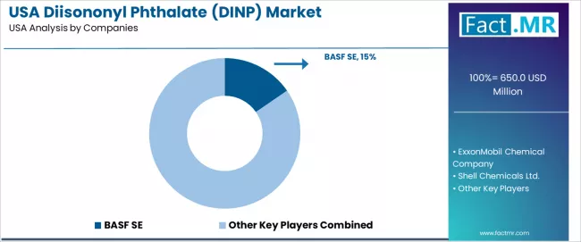 Usa Diisononyl Phthalate (dinp) Market Analysis By Company