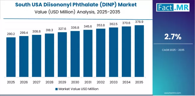 Usa Diisononyl Phthalate (dinp) Market Country Value Analysis
