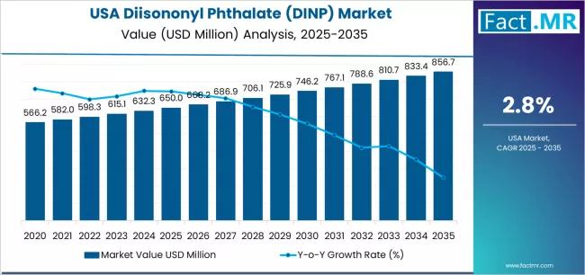 Usa Diisononyl Phthalate (dinp) Market Market Value Analysis
