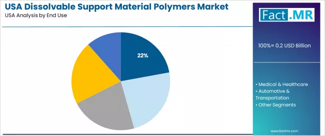 Usa Dissolvable Support Material Polymers Market Analysis By End Use Usa Dissolvable Support Material Polymers Market Analysis By End Use