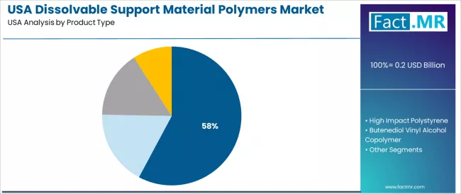 Usa Dissolvable Support Material Polymers Market Analysis By Product Type Usa Dissolvable Support Material Polymers Market Analysis By Product Type
