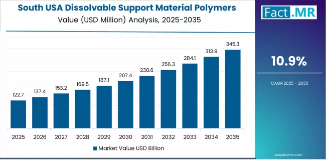Usa Dissolvable Support Material Polymers Market Country Value Analysis Usa Dissolvable Support Material Polymers Market Country Value Analysis