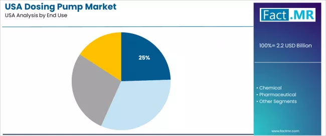 Usa Dosing Pump Market Analysis By End Use Usa Dosing Pump Market Analysis By End Use