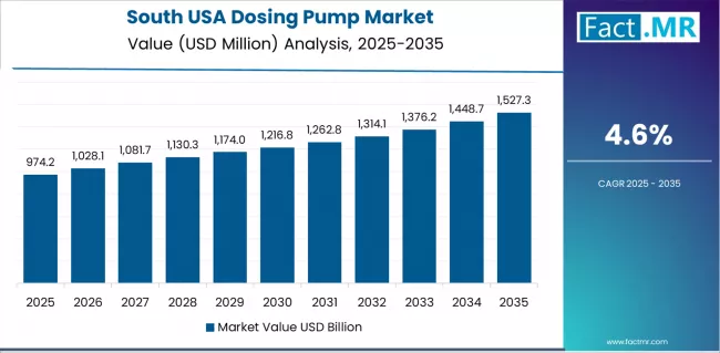 Usa Dosing Pump Market Country Value Analysis Usa Dosing Pump Market Country Value Analysis