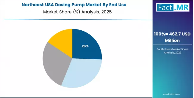 Usa Dosing Pump Market Northeast Market Share Analysis By End Use Usa Dosing Pump Market Northeast Market Share Analysis By End Use