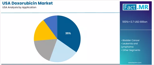 Usa Doxorubicin Market Analysis By Application Usa Doxorubicin Market Analysis By Application