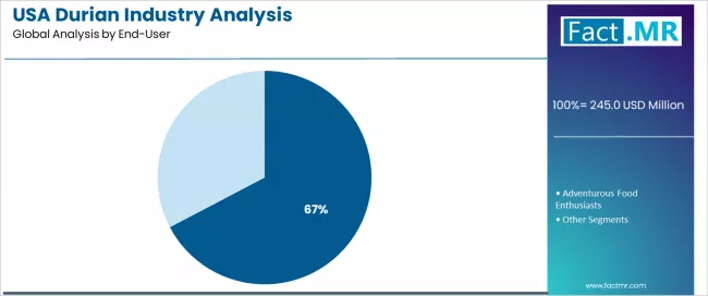 Usa Durian Industry Analysis Analysis By End User