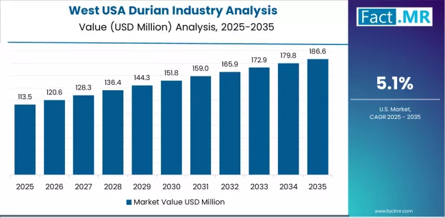 Usa Durian Industry Analysis Country Value Analysis