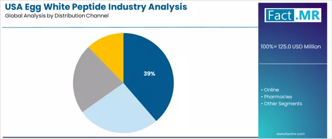 Usa Egg White Peptide Industry Analysis Analysis By Distribution Channel