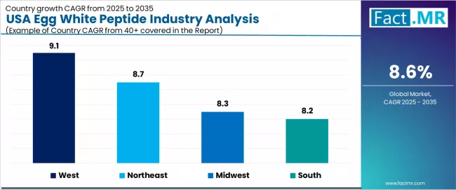 Usa Egg White Peptide Industry Analysis Cagr Analysis By Country
