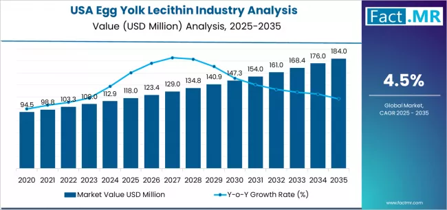 Usa Egg Yolk Lecithin Industry Analysis Market Value Analysis