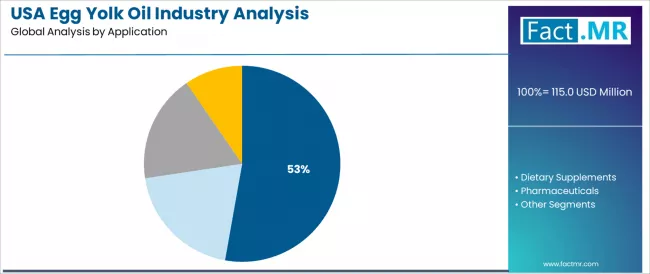 Usa Egg Yolk Oil Industry Analysis Analysis By Application