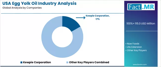 Usa Egg Yolk Oil Industry Analysis Analysis By Company