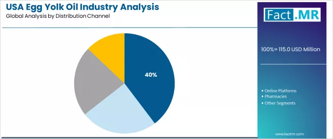 Usa Egg Yolk Oil Industry Analysis Analysis By Distribution Channel