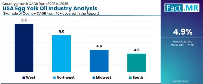 Usa Egg Yolk Oil Industry Analysis Cagr Analysis By Country