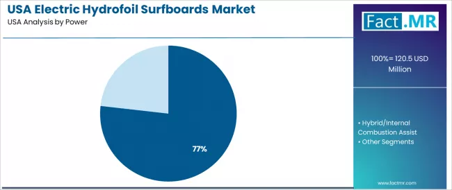 Usa Electric Hydrofoil Surfboards Market Analysis By Power
