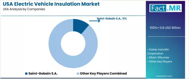 Usa Electric Vehicle Insulation Market Analysis By Company Usa Electric Vehicle Insulation Market Analysis By Company
