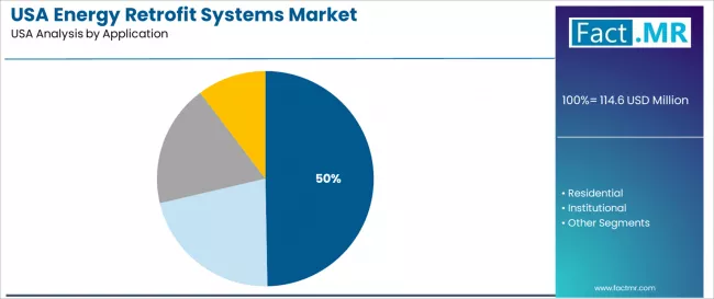 Usa Energy Retrofit Systems Market Analysis By Application Usa Energy Retrofit Systems Market Analysis By Application