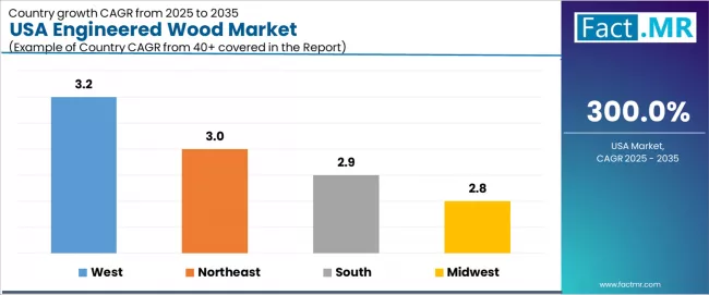 Usa Engineered Wood Market Cagr Analysis By Country