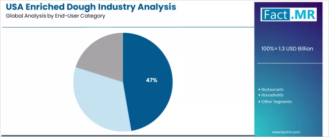 Usa Enriched Dough Industry Analysis Analysis By End User Category