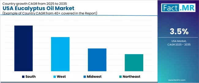 Usa Eucalyptus Oil Market Cagr Analysis By Country Usa Eucalyptus Oil Market Cagr Analysis By Country