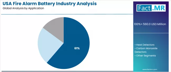 Usa Fire Alarm Battery Industry Analysis Analysis By Application Usa Fire Alarm Battery Industry Analysis Analysis By Application