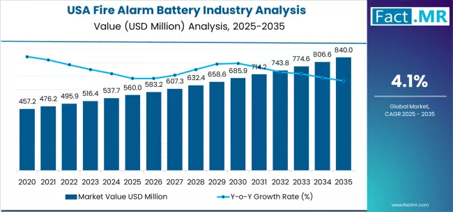 Usa Fire Alarm Battery Industry Analysis Market Value Analysis Usa Fire Alarm Battery Industry Analysis Market Value Analysis