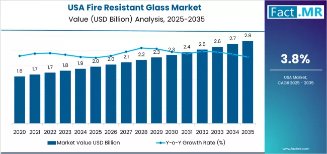 Usa Fire Resistant Glass Market Market Value Analysis