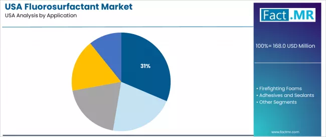 Usa Fluorosurfactant Market Analysis By Application Usa Fluorosurfactant Market Analysis By Application