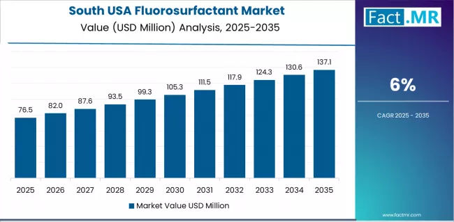 Usa Fluorosurfactant Market Country Value Analysis Usa Fluorosurfactant Market Country Value Analysis