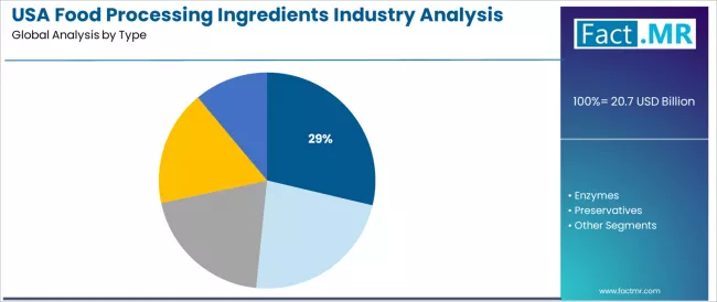 Usa Food Processing Ingredients Industry Analysis Analysis By Type Usa Food Processing Ingredients Industry Analysis Analysis By Type