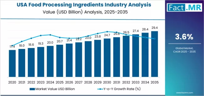Usa Food Processing Ingredients Industry Analysis Market Value Analysis Usa Food Processing Ingredients Industry Analysis Market Value Analysis