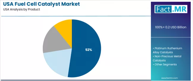 Usa Fuel Cell Catalyst Market Analysis By Product