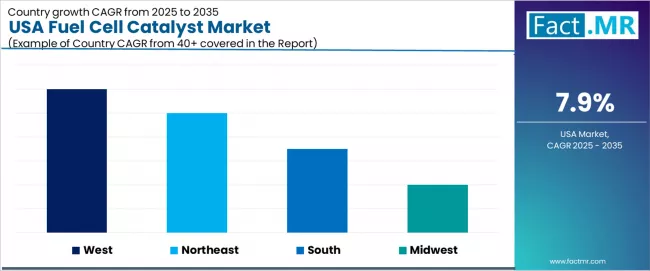 Usa Fuel Cell Catalyst Market Cagr Analysis By Country