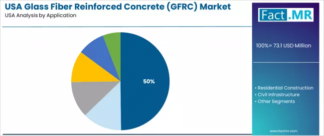 Usa Glass Fiber Reinforced Concrete (gfrc) Market Analysis By Application