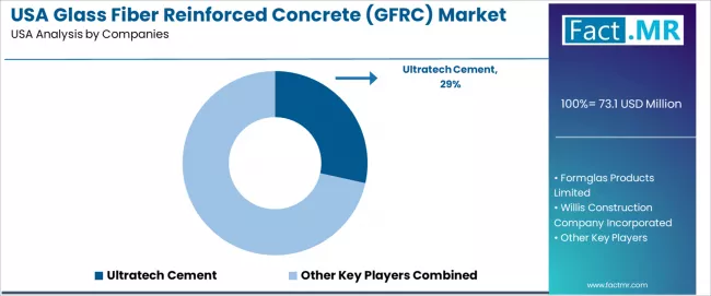 Usa Glass Fiber Reinforced Concrete (gfrc) Market Analysis By Company