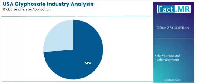 Usa Glyphosate Industry Analysis Analysis By Application