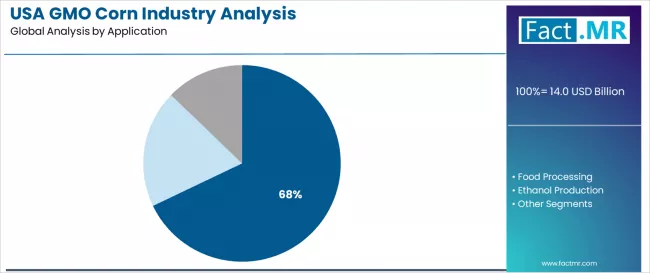 Usa Gmo Corn Industry Analysis Analysis By Application Usa Gmo Corn Industry Analysis Analysis By Application