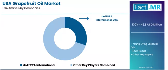 Usa Grapefruit Oil Market Analysis By Company