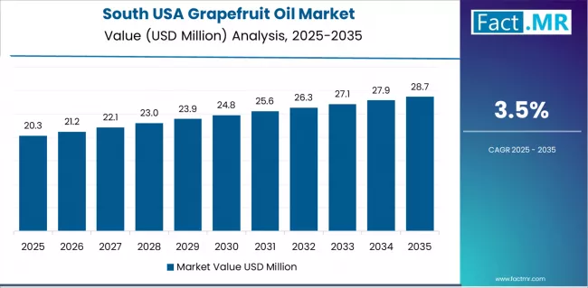 Usa Grapefruit Oil Market Country Value Analysis