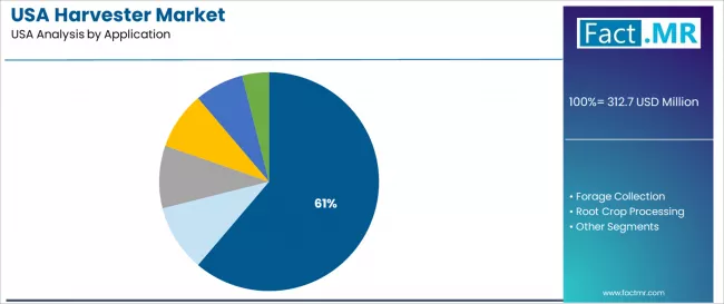 Usa Harvester Market Analysis By Application Usa Harvester Market Analysis By Application