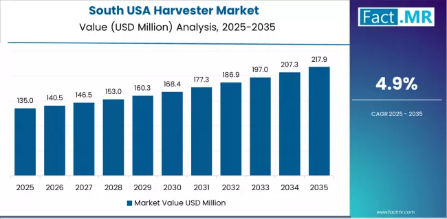 Usa Harvester Market Country Value Analysis Usa Harvester Market Country Value Analysis