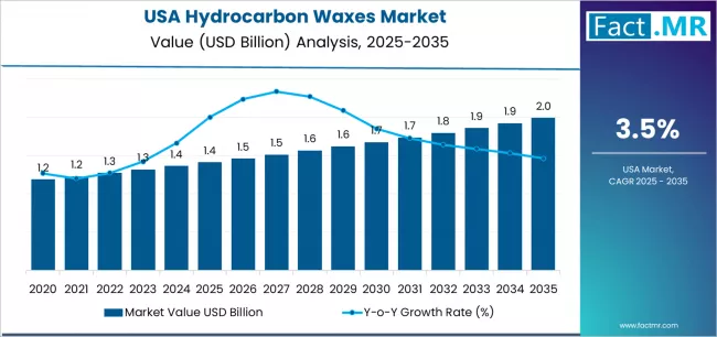 Usa Hydrocarbon Waxes Market Market Value Analysis